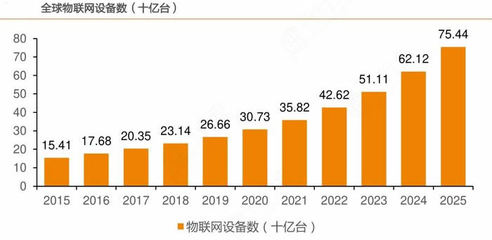 2023年物聯(lián)網(wǎng)行業(yè)技術(shù)特點分析